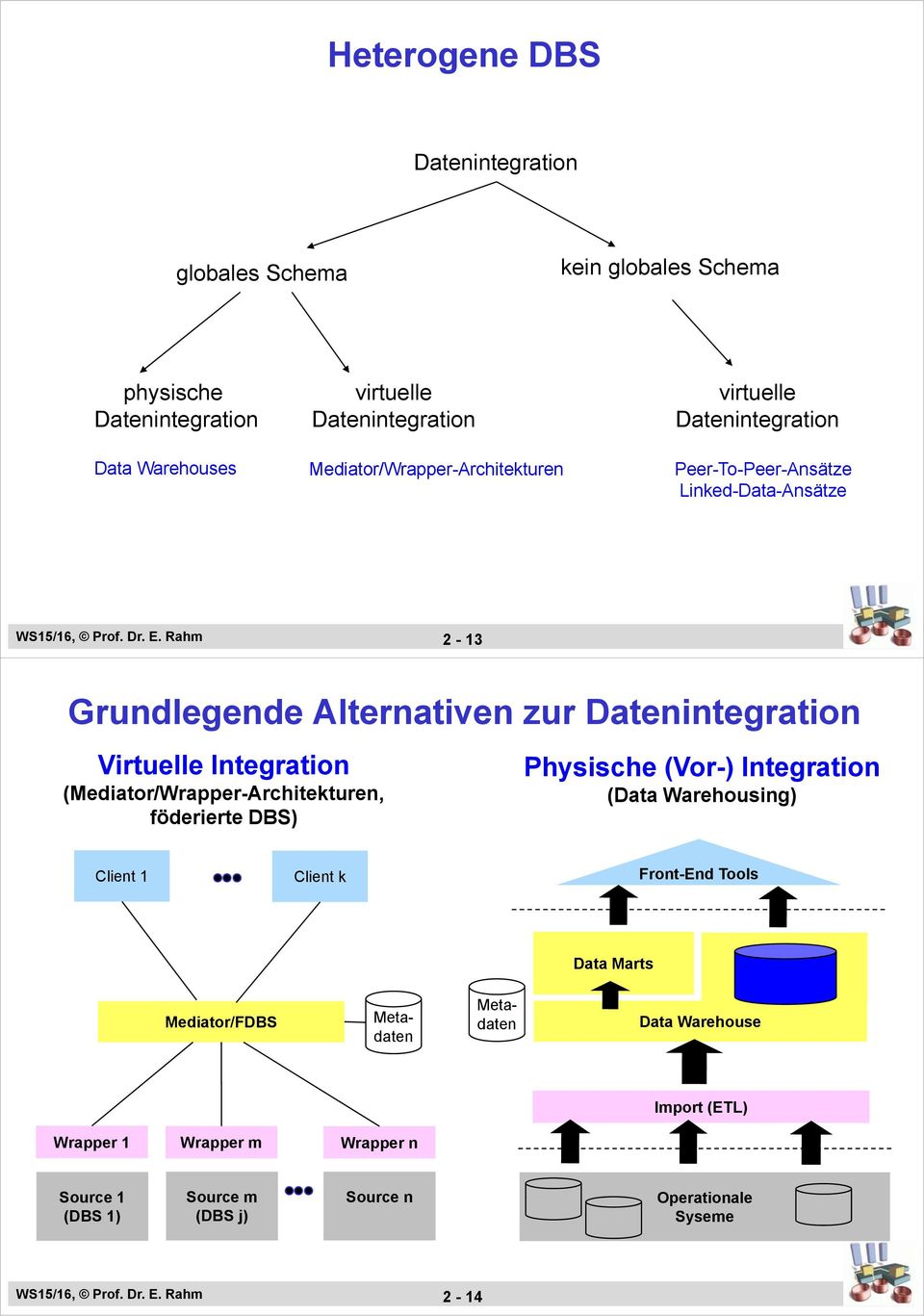 Rahm 2-13 Grundlegende Alternativen zur Datenintegration Virtuelle Integration (Mediator/Wrapper-Architekturen, föderierte DBS) Physische (Vor-) Integration (Data