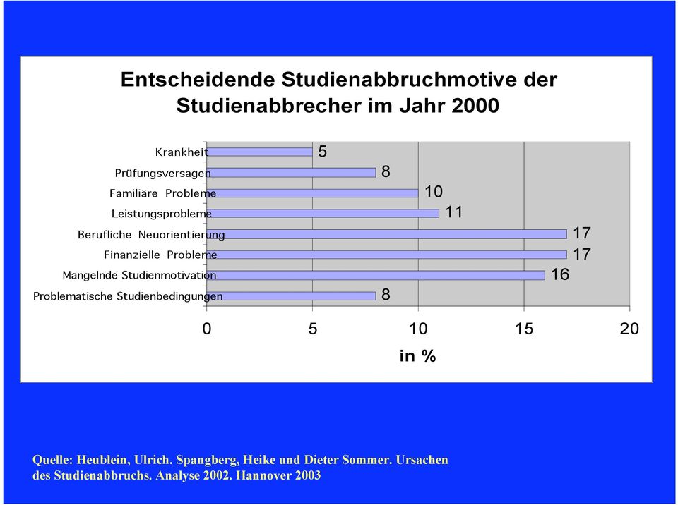 Studienmotivation Problematische Studienbedingungen 5 8 8 10 11 17 17 16 0 5 10 15 20 in % Quelle: