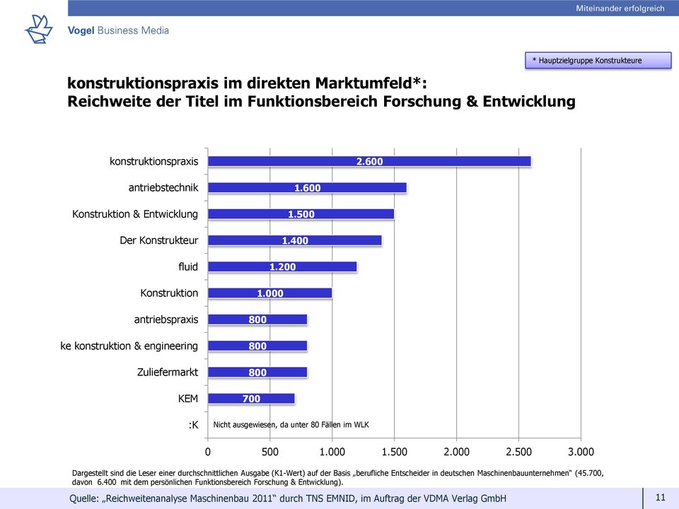 000 800 800 800 700 Nicht ausgewiesen, da unter 80 Fällen im WLK 0 500 1.000 1.500 2.000 2.500 3.