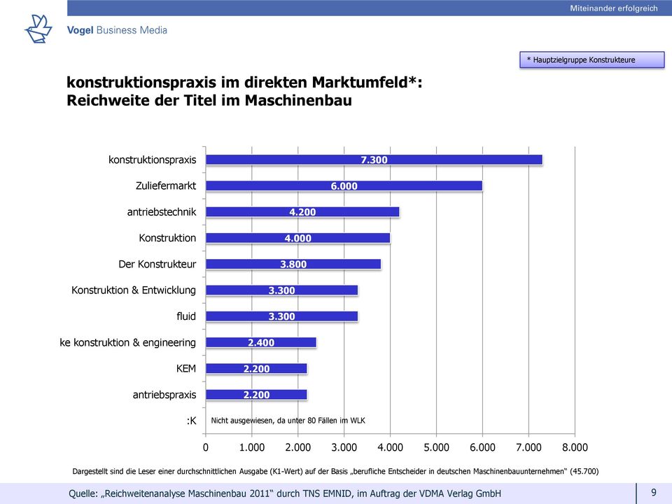 200 2.200 :K Nicht ausgewiesen, da unter 80 Fällen im WLK 0 1.000 2.000 3.000 4.000 5.000 6.000 7.000 8.