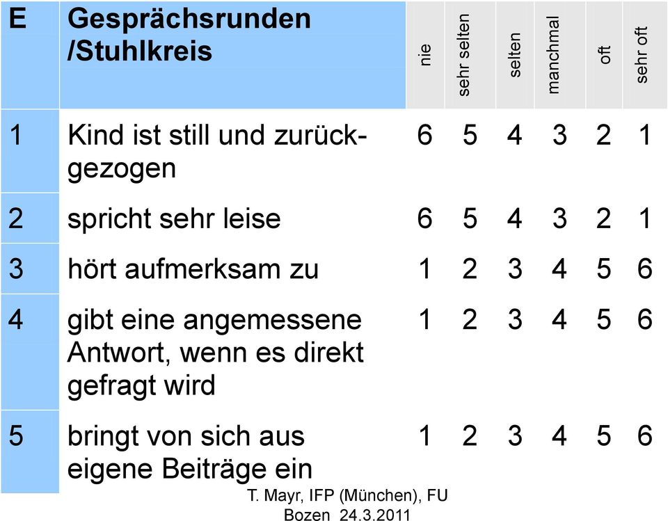 3 hört aufmerksam zu 1 2 3 4 5 6 4 gibt eine angemessene Antwort, wenn es