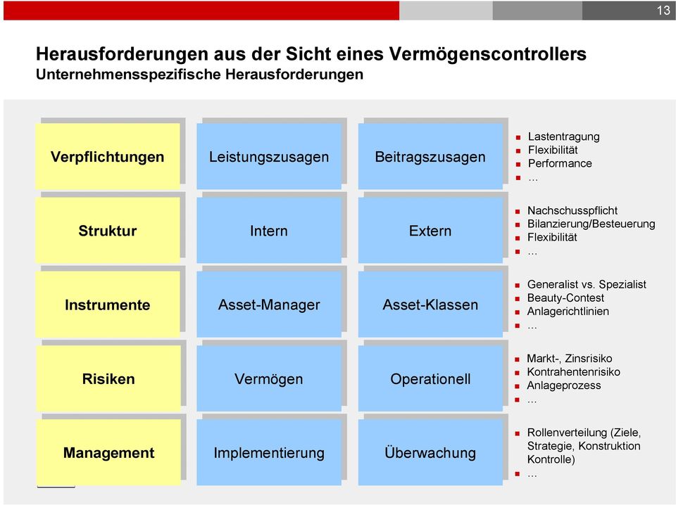 Instrumente Instrumente Asset-Manager Asset-Manager Asset-Klassen Asset-Klassen Generalist vs.