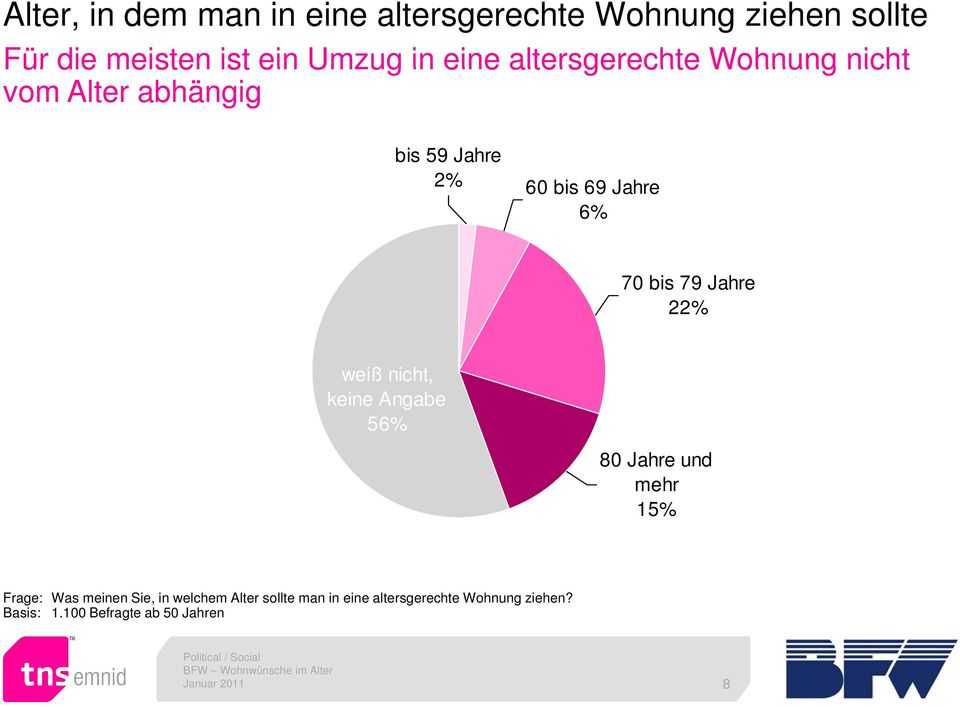 Jahre 6% 70 bis 79 Jahre 22% weiß nicht, keine Angabe 56% 80 Jahre und mehr 15% Frage: