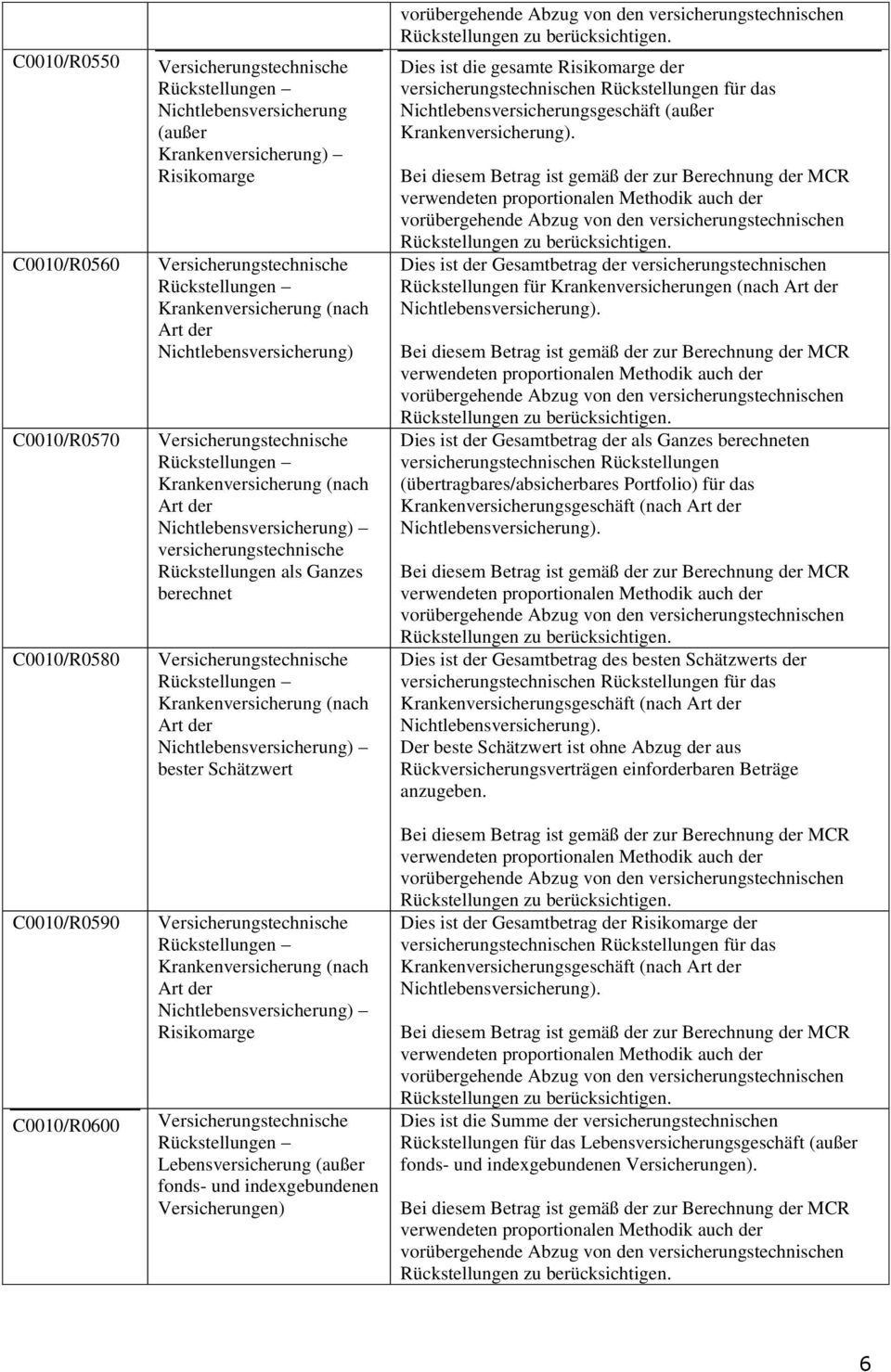 Versicherungstechnische Rückstellungen Krankenversicherung (nach Art der Nichtlebensversicherung) bester Schätzwert Versicherungstechnische Rückstellungen Krankenversicherung (nach Art der