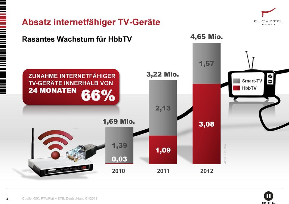 Mio. ZUNAHME INTERNETFÄHIGER TV-GERÄTE INNERHALB VON 24 MONATEN