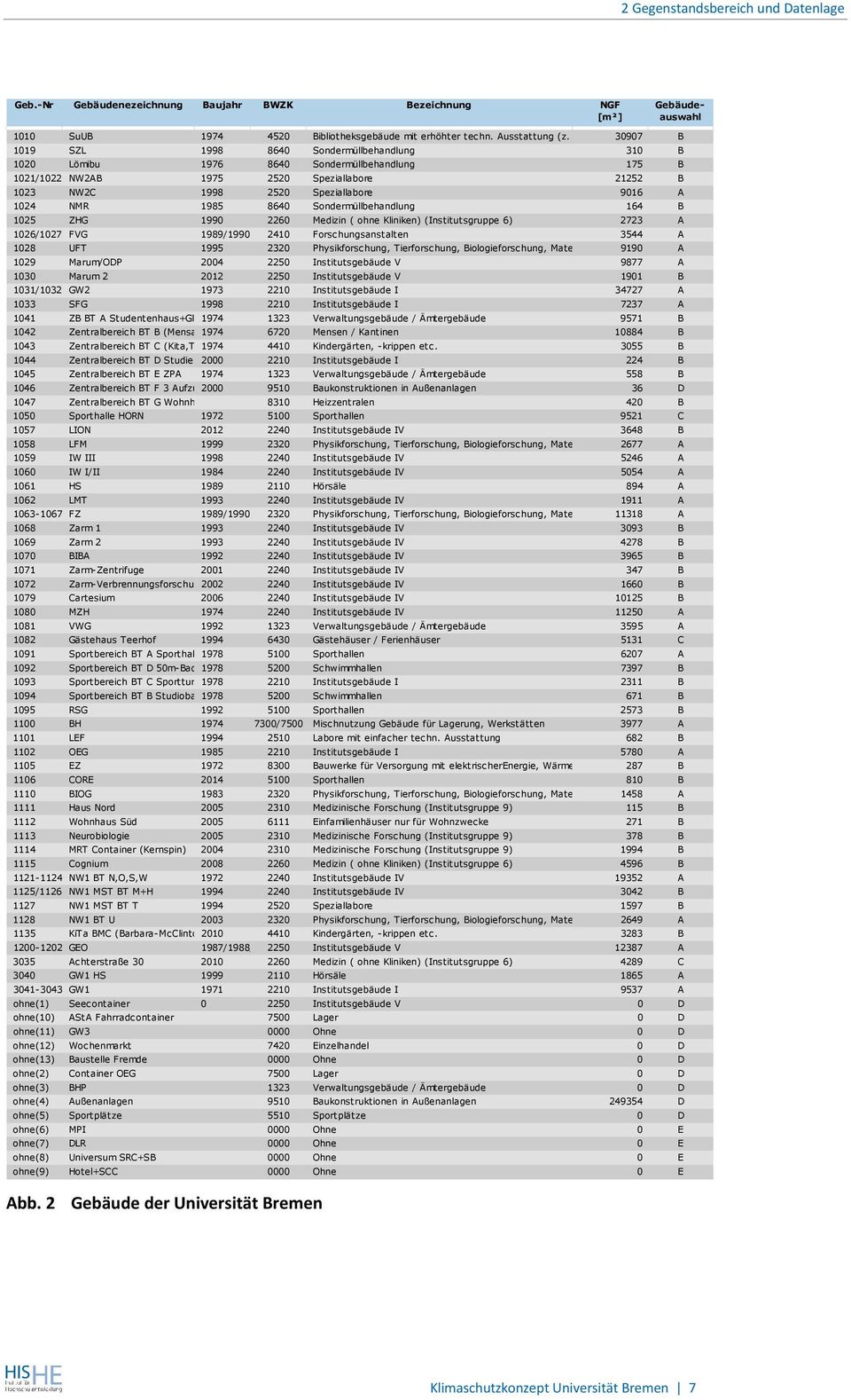 ZK Bezeichnung NGF [m²] Gebäudeauswahl 1010 SuUB 1974 4520 Bibliotheksgebäude mit erhöhter techn. Ausstattung (z. B. Universitätsbibliothek) 30907 B 1019 SZL 1998 8640 Sondermüllbehandlung 310 B 1020