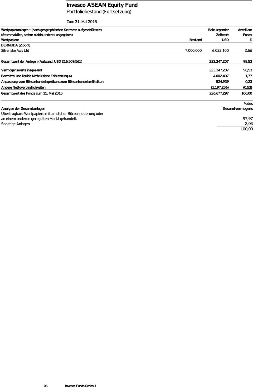 Silverlake Axis Ltd 7.000.000 6.022.100 2,66 Gesamtwert der Anlagen (Aufwand: 216.509.561) 223.347.207 98,53 Vermögenswerte insgesamt 223.347.207 98,53 Barmittel und liquide Mittel (siehe Erläuterung 4) 4.