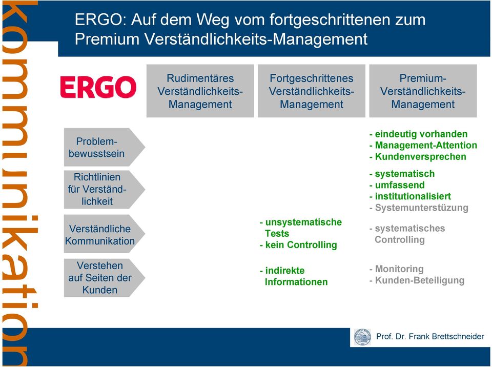 Kommunikation Verstehen auf Seiten der Kunden - unsystematische Tests - kein Controlling - indirekte Informationen - eindeutig vorhanden -