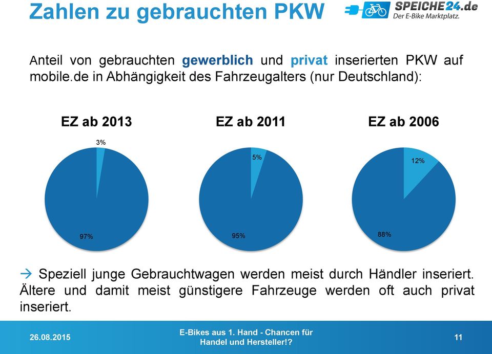 de in Abhängigkeit des Fahrzeugalters (nur Deutschland): EZ ab 2013 EZ ab 2011 EZ ab 2006