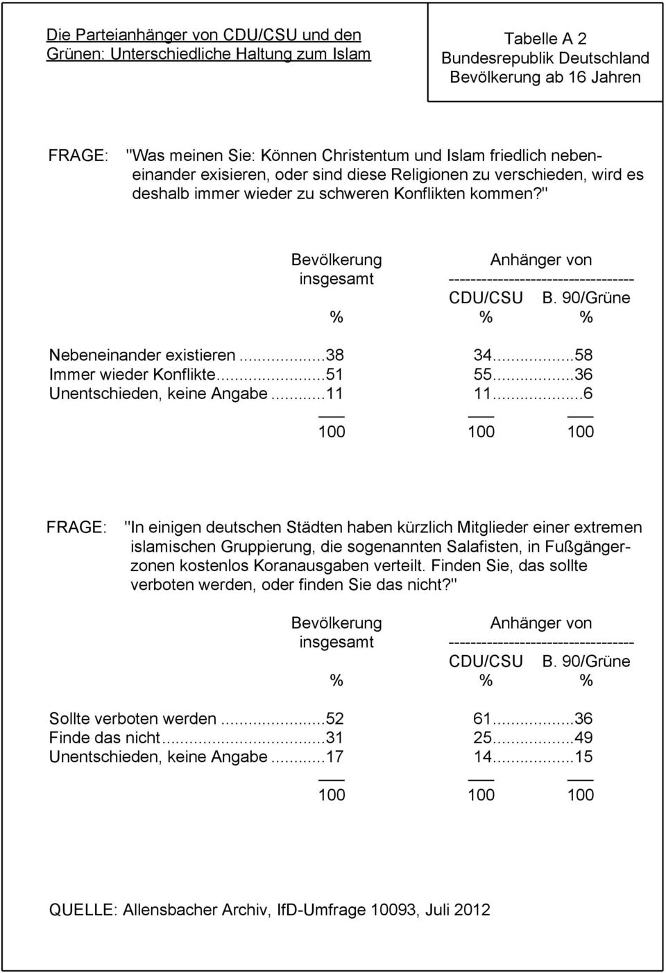 " Bevölkerung Anhänger von insgesamt ---------------------------------- CDU/CSU B. 90/Grüne % % % Nebeneinander existieren...38 34...58 Immer wieder Konflikte...51 55...36 Unentschieden, keine Angabe.