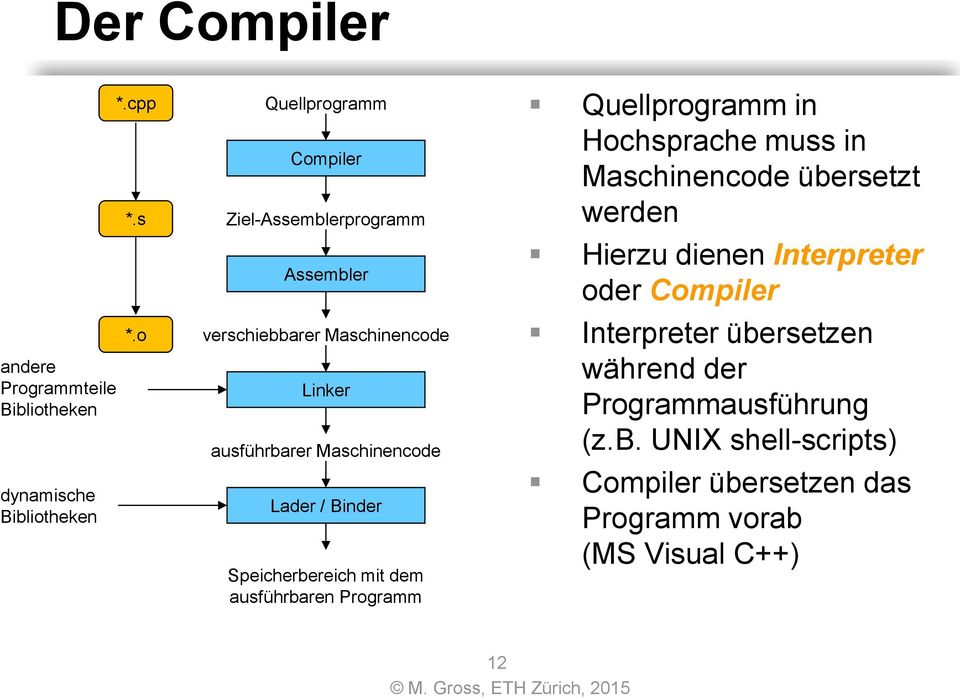 / Binder Speicherbereich mit dem ausführbaren Programm Quellprogramm in Hochsprache muss in Maschinencode übersetzt werden
