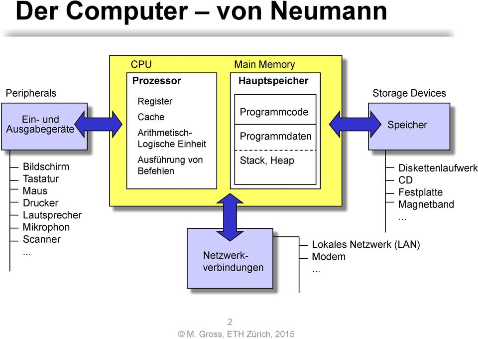 .. CPU Prozessor Register Cache Arithmetisch- Logische Einheit Ausführung von Befehlen Main Memory