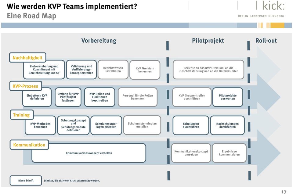 KVP Gremium benennen Berichte an das KVP Gremium, an die Geschäftsführung und an die Bereichsleiter KVP-Prozess Einbettung KVP definieren Umfang für KVP Pilotprojekt festlegen KVP Rollen und