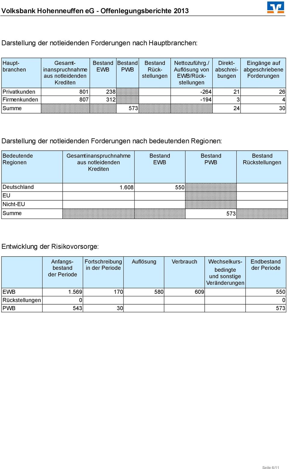 notleidenden Krediten EWB PWB Rückstellungen Deutschland 1.608 550 EU Nicht-EU Summe 573 Entwicklung der Risikovorsorge: Nettozuführg.