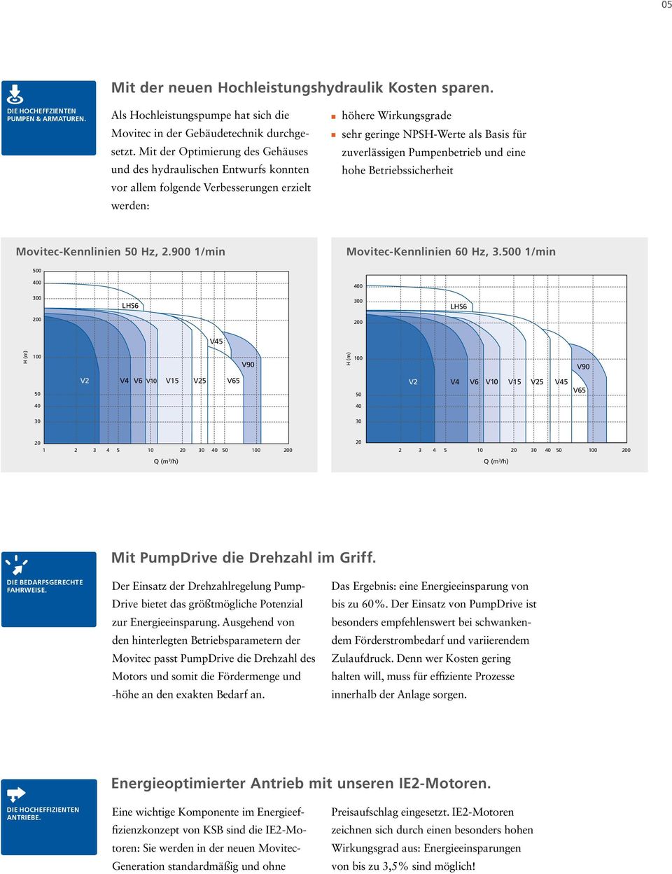 Pumpenbetrieb und eine hohe Betriebssicherheit 800 5 US.gpm 10 20 30 40 50 4 5 IM.gpm 10 20 30 40 50 Movitec-Kennlinien 50 Hz, 2.900 1/min 5 US.gpm 10 20 30 40 50 4 5 IM.gpm 10 20 30 40 50 Movitec-Kennlinien 60 Hz, 3.