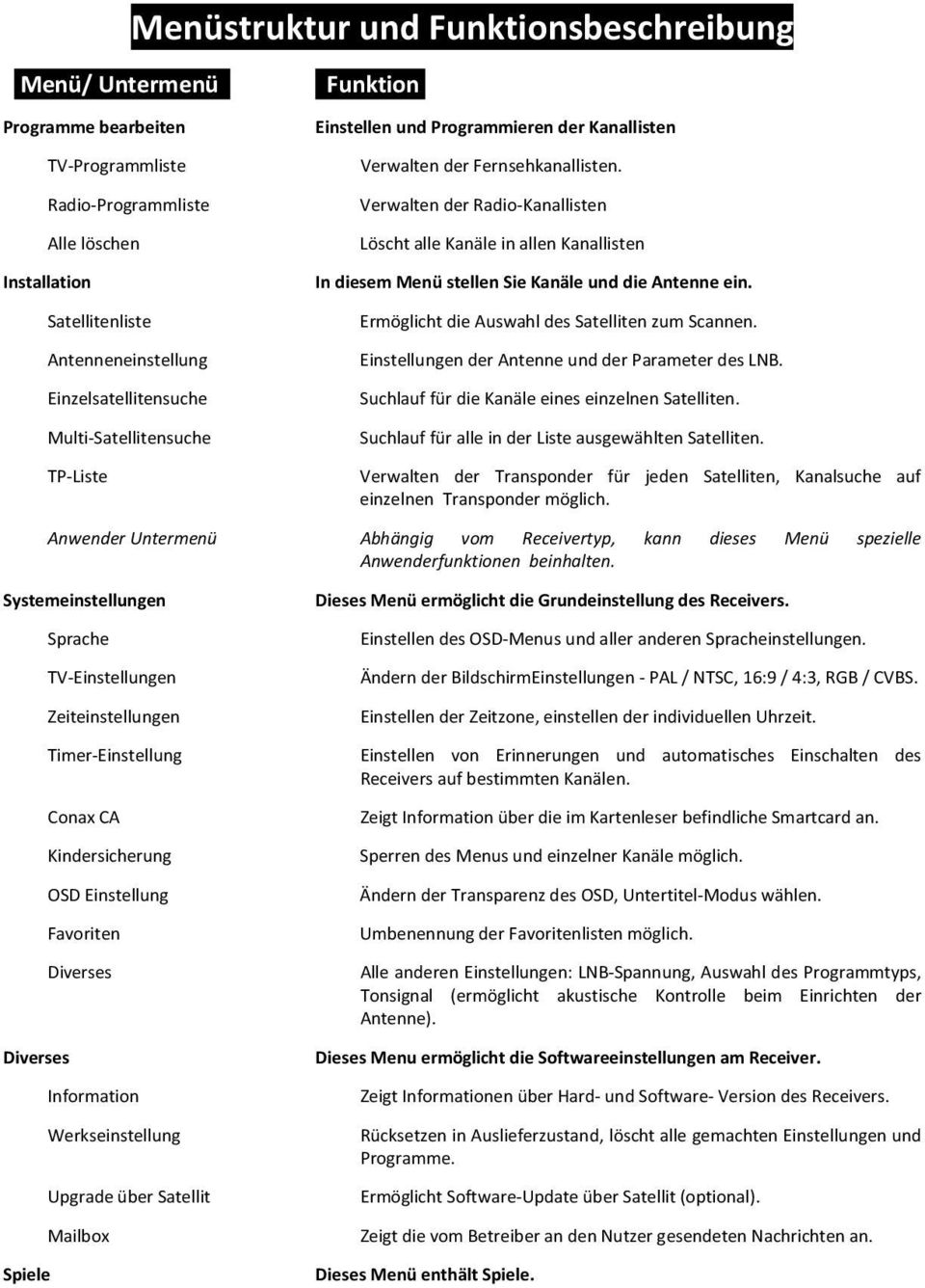 Verwalten der Radio-Kanallisten Löscht alle Kanäle in allen Kanallisten In diesem Menü stellen Sie Kanäle und die Antenne ein. Ermöglicht die Auswahl des Satelliten zum Scannen.