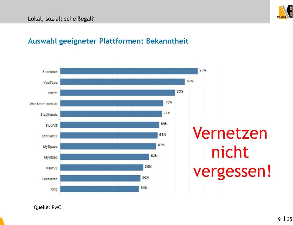 Bekanntheit Vernetzen