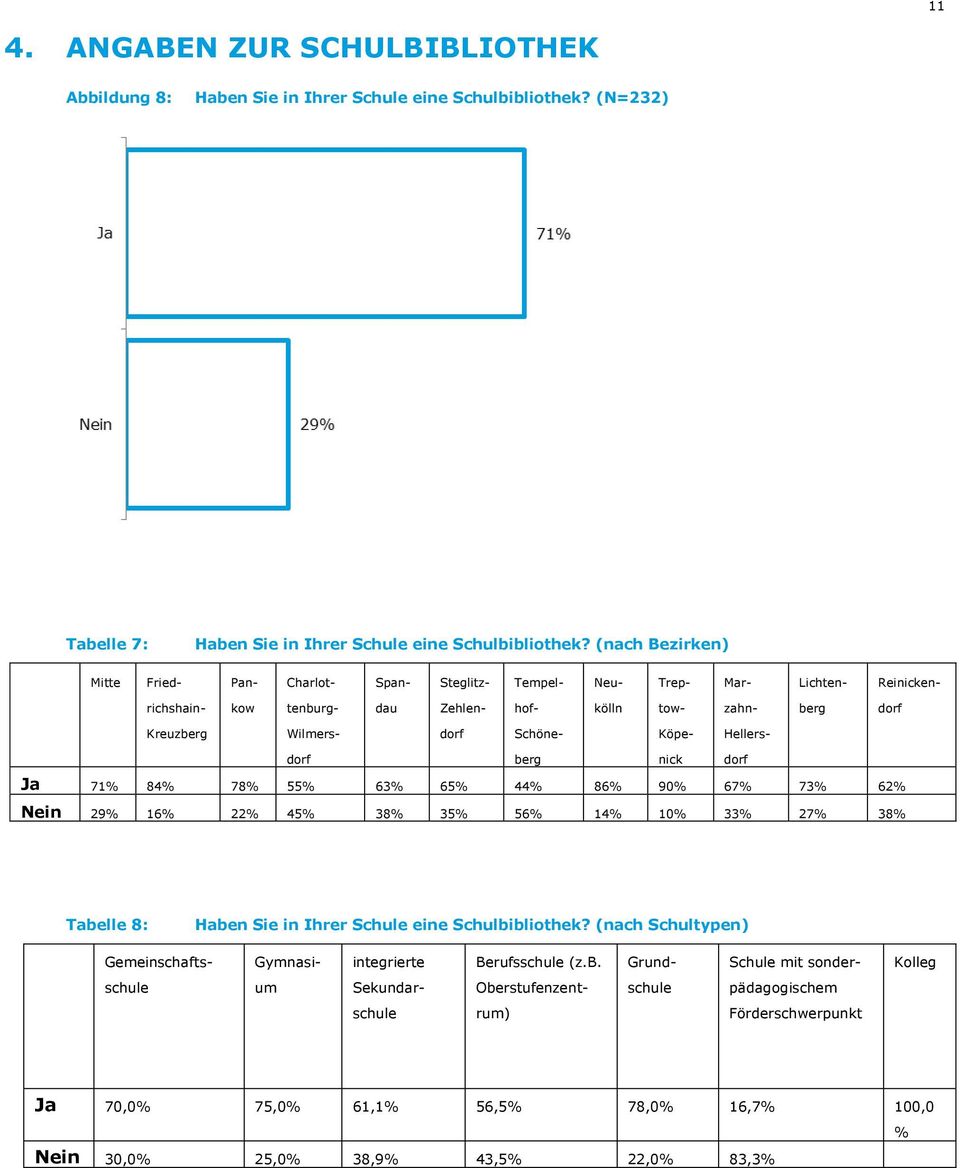 Schöne- Köpe- Hellers- dorf berg nick dorf Ja 71% 84% 78% 55% 63% 65% 44% 86% 90% 67% 73% 62% Nein 29% 16% 22% 45% 38% 35% 56% 14% 10% 33% 27% 38% Tabelle 8: Haben Sie in Ihrer Schule eine