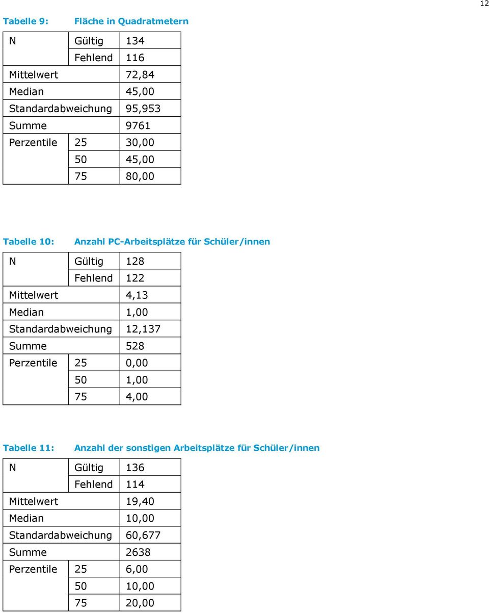 Median 1,00 Standardabweichung 12,137 Summe 528 Perzentile 25 0,00 50 1,00 75 4,00 Tabelle 11: Anzahl der sonstigen Arbeitsplätze für