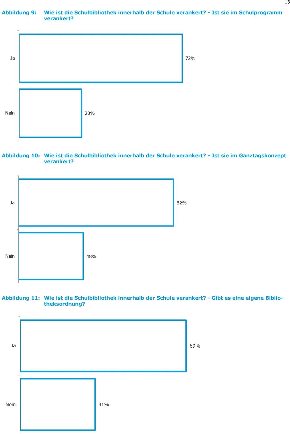 Abbildung 10: Wie ist die Schulbibliothek innerhalb der Schule verankert?