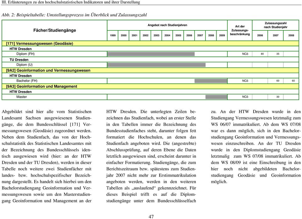 11 11 11 11 11 0 0 0 [9A2] Geoinformation und Vermessungswesen HTW Dresden Bachelor (FH) 11 11 11 NCö 0 60 60 [9A3] Geoinformation und Management HTW Dresden Master 11 11 NCö 0 30 0 Abgebildet sind