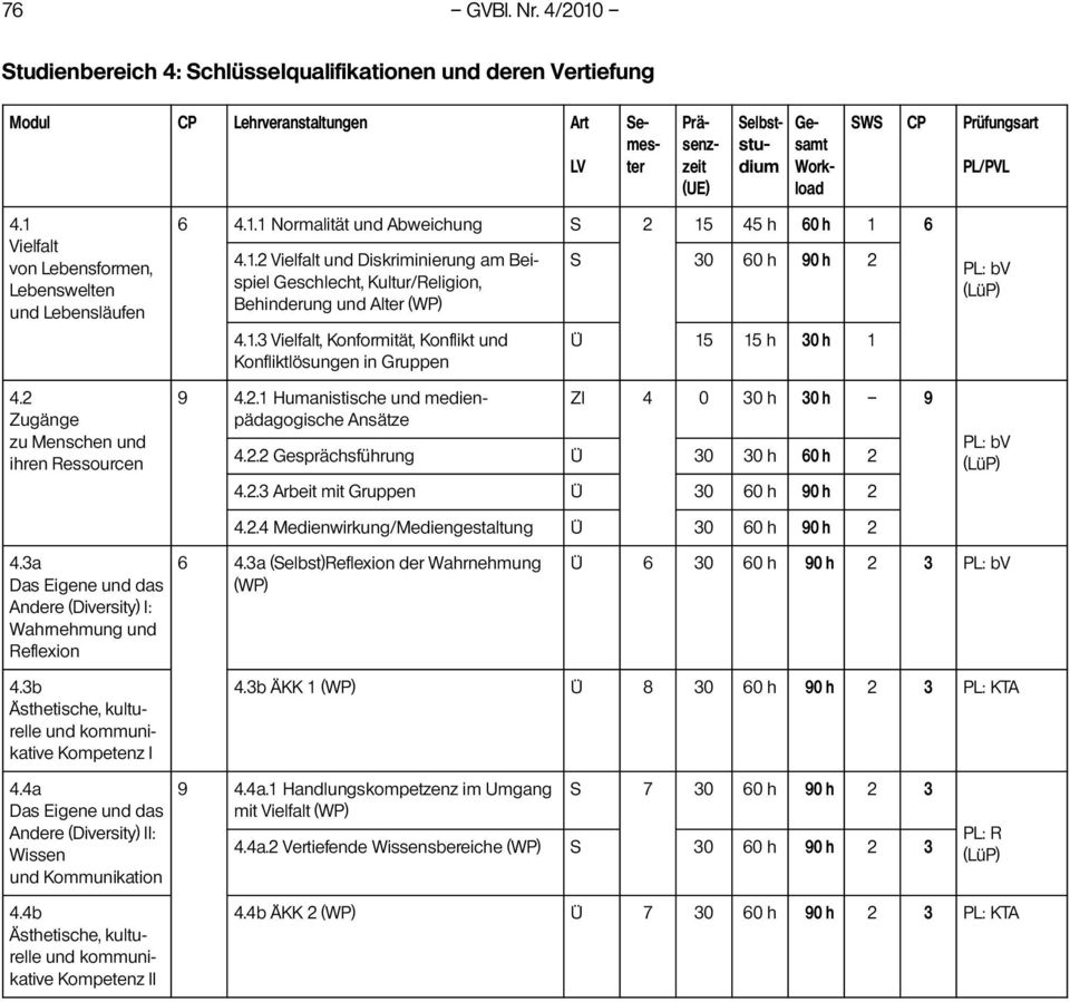 1 Vielfalt von Lebensformen, Lebenswelten und Lebensläufen 4.2 Zugänge zu Menschen und ihren Ressourcen 6 4.1.1 Normalität und Abweichung S 2 15 45 h 60 h 1 6 4.1.2 Vielfalt und Diskriminierung am Beispiel Geschlecht, Kultur/Religion, Behinderung und Alter (WP) 4.