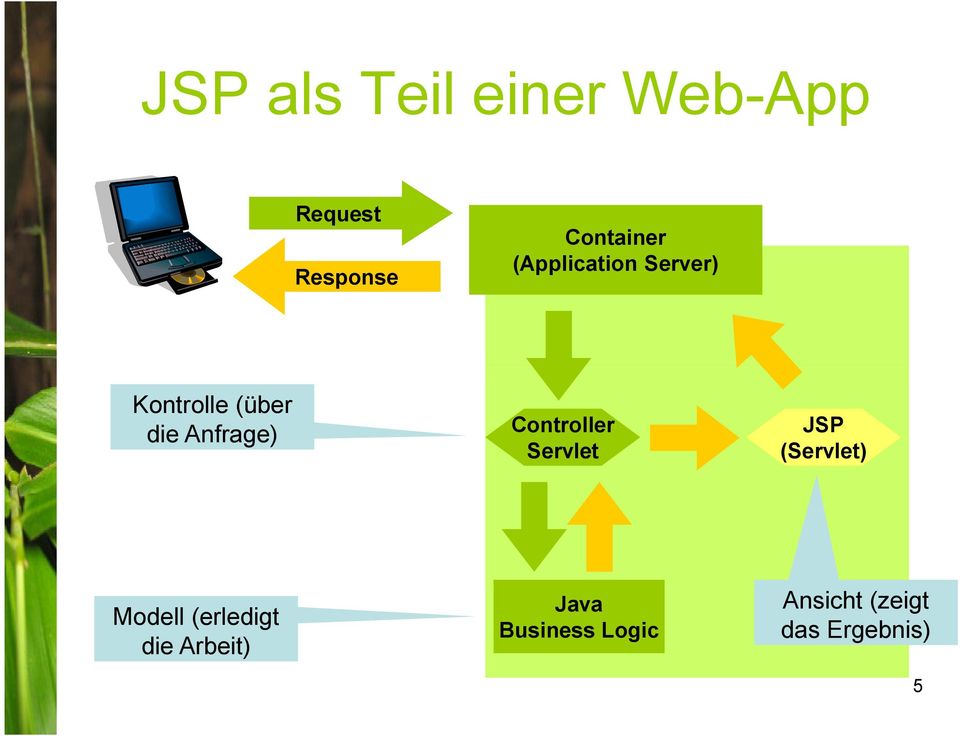 Controller Servlet JSP (Servlet) Modell (erledigt die