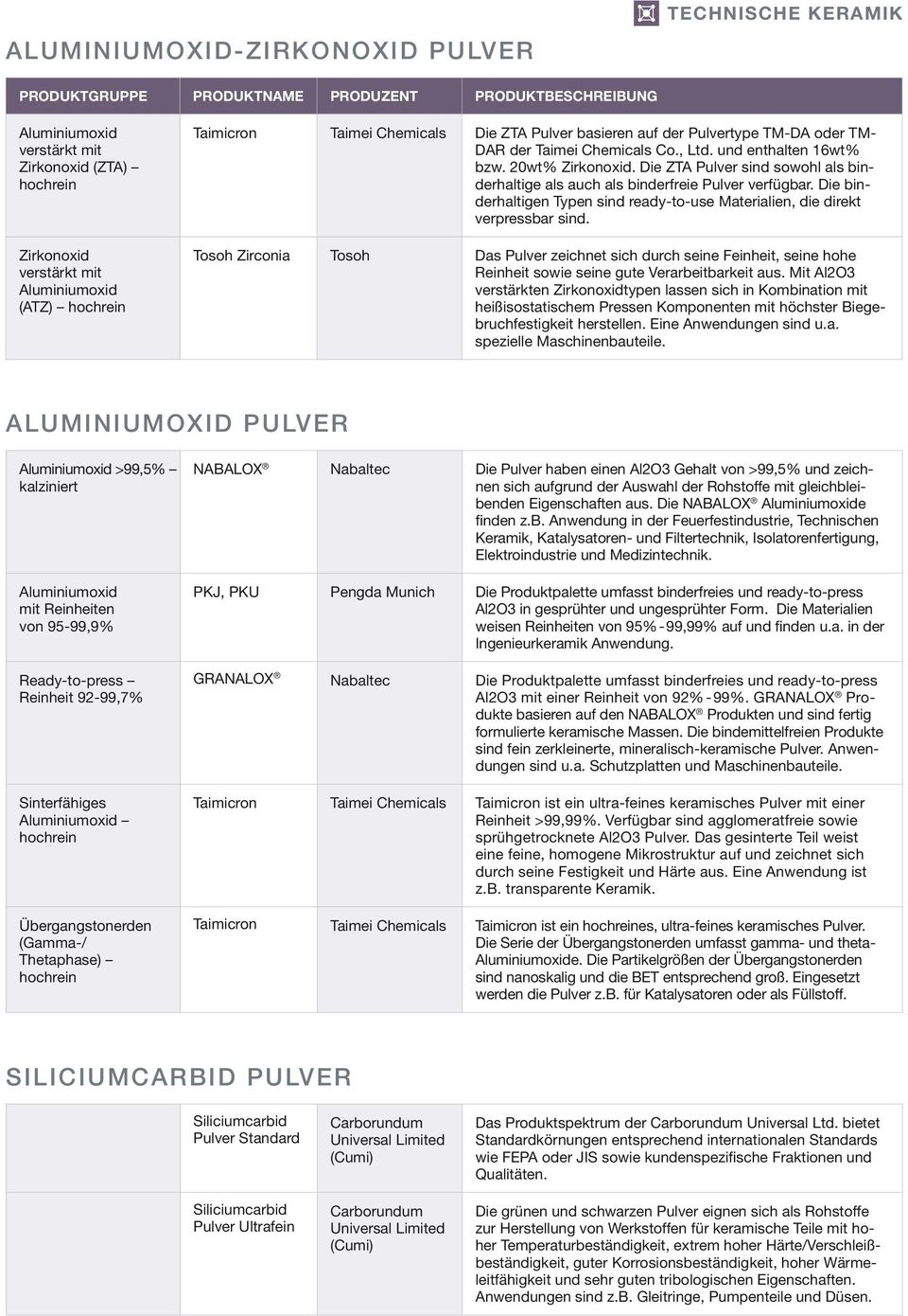 Die binderhaltigen Typen sind ready-to-use Materialien, die direkt verpressbar sind. Zirconia Das Pulver zeichnet sich durch seine Feinheit, seine hohe Reinheit sowie seine gute Verarbeitbarkeit aus.