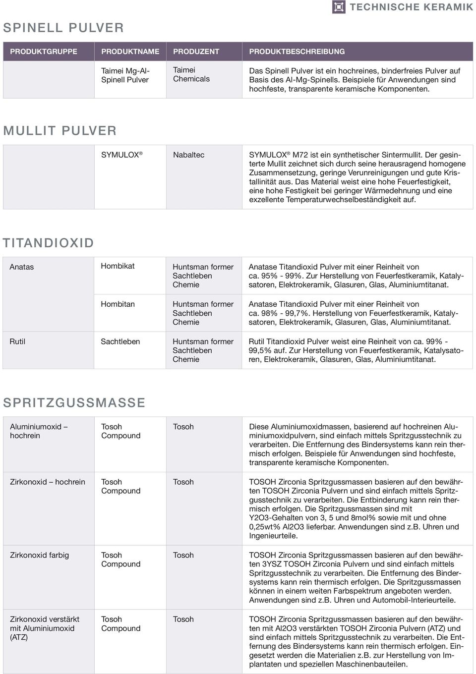 Der gesinterte Mullit zeichnet sich durch seine herausragend homogene Zusammensetzung, geringe Verunreinigungen und gute Kristallinität aus.