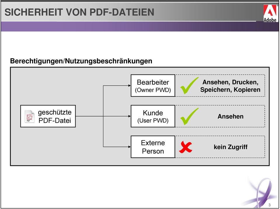 Speichern, Kopieren geschützte PDF-Datei