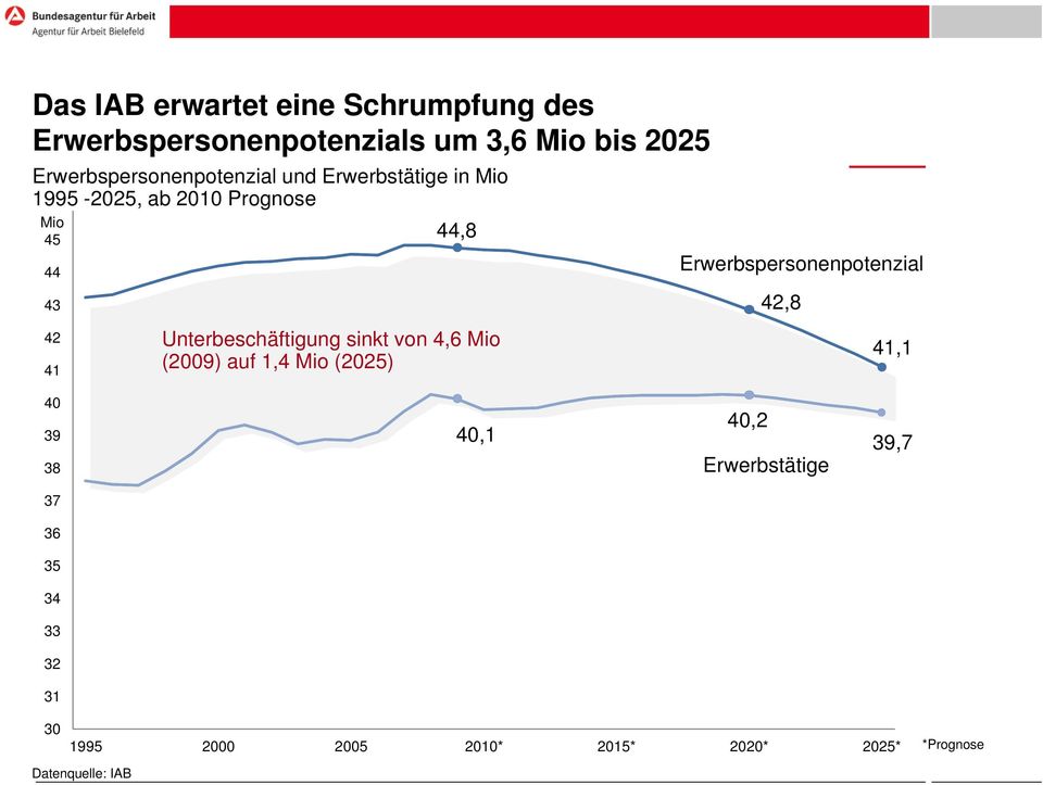 Unterbeschäftigung sinkt von 4,6 Mio (2009) auf 1,4 Mio (2025) Erwerbspersonenpotenzial 42,8 41,1 40