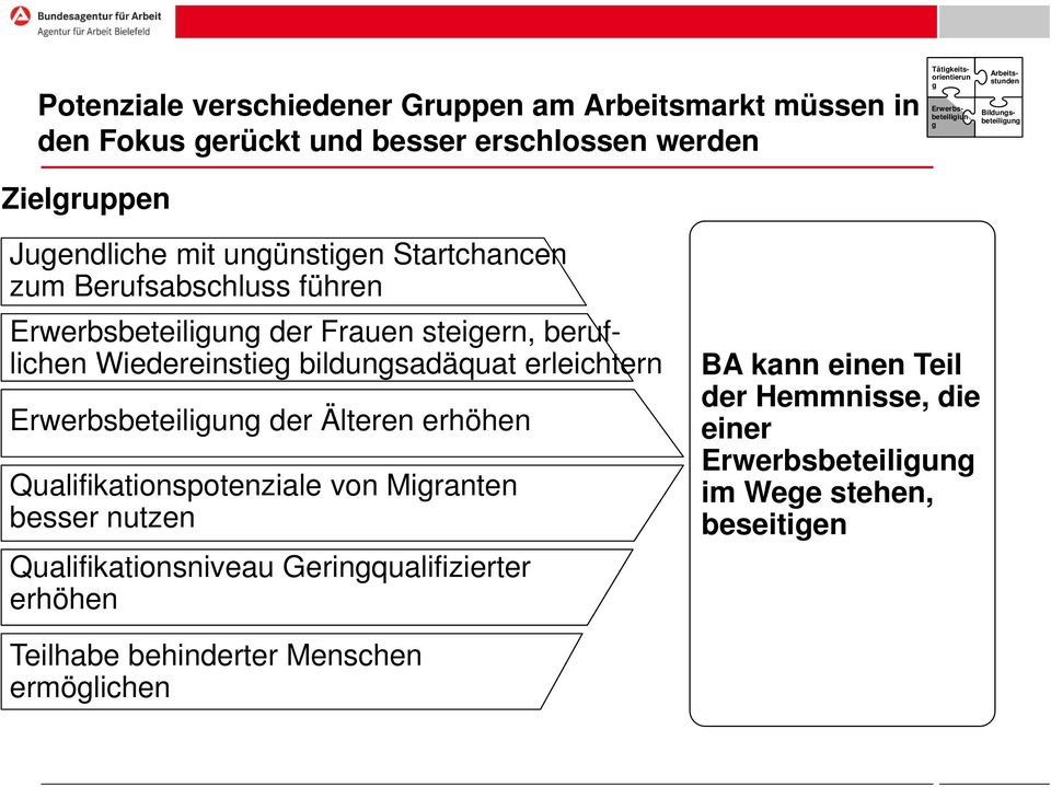 beruflichen Wiedereinstieg bildungsadäquat erleichtern Erwerbsbeteiligung der Älteren erhöhen Qualifikationspotenziale von Migranten besser nutzen