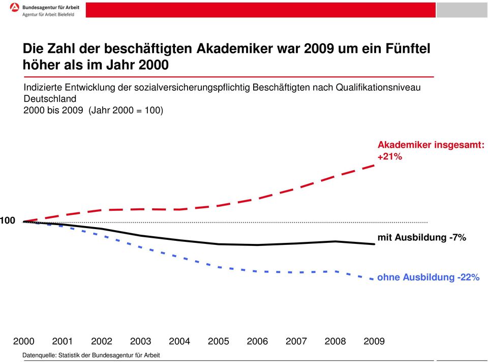 2000 bis 2009 (Jahr 2000 = 100) Akademiker insgesamt: +21% 100 mit Ausbildung -7% ohne Ausbildung