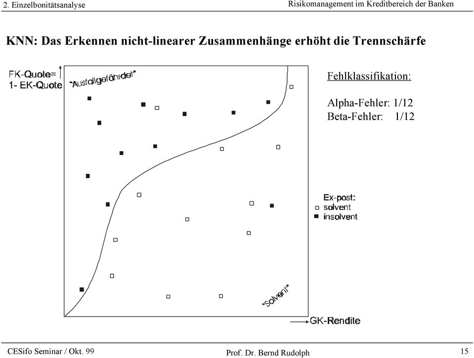 Trennschärfe Fehlklassifikation: Alpha-Fehler: