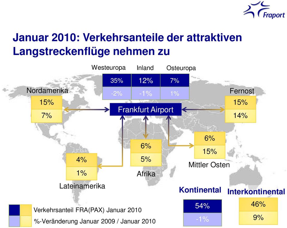 14% 6% 4% 5% 1% Afrika Lateinamerika Verkehrsanteil FRA(PAX) Januar 2010 %-Veränderung