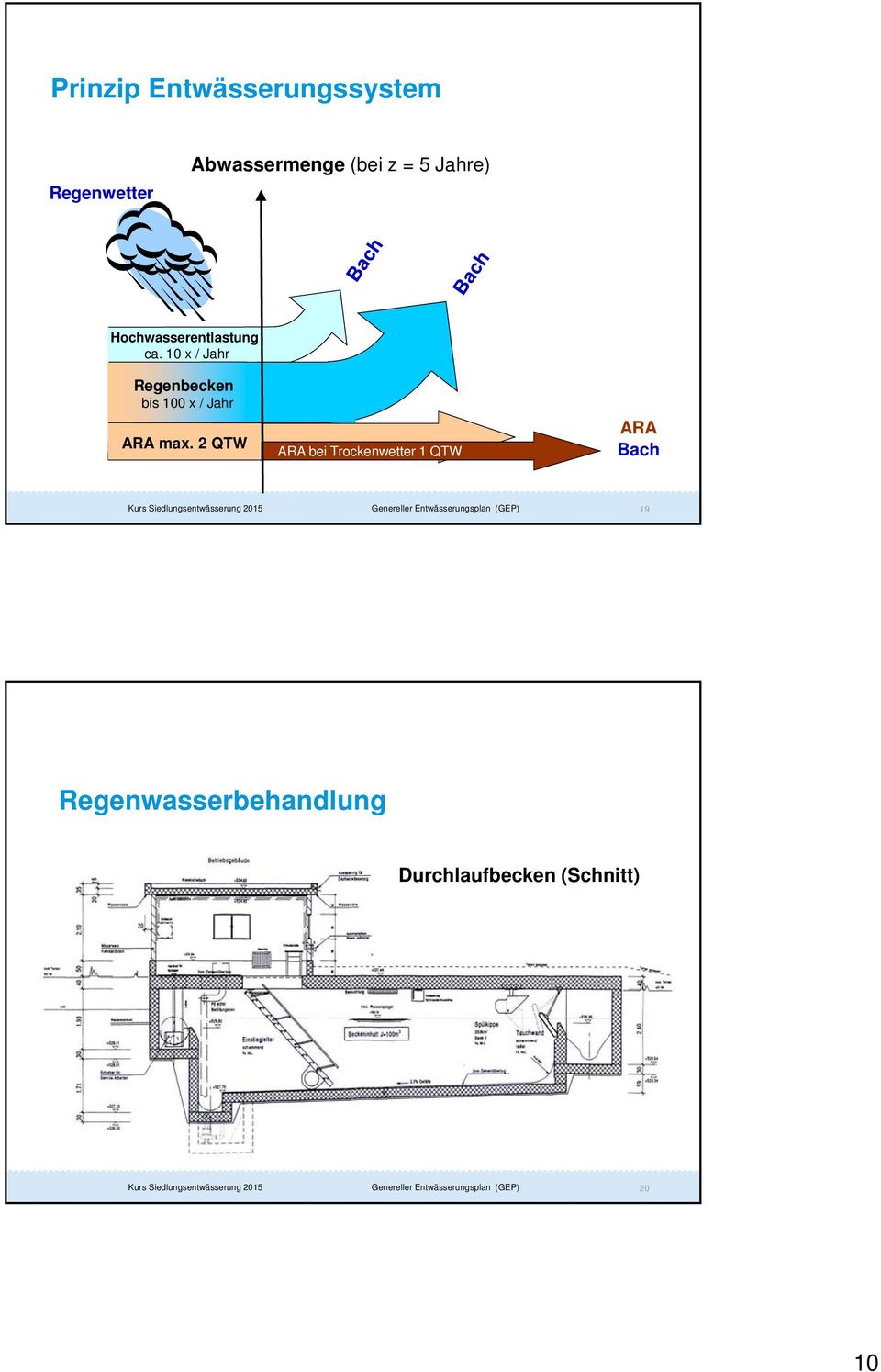 10 x / Jahr Regenbecken bis 100 x / Jahr ARA max.