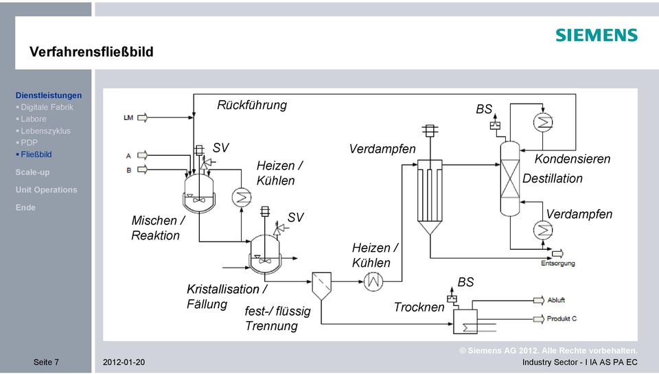 Destillation Mischen / Reaktion SV Heizen / Kühlen Verdampfen