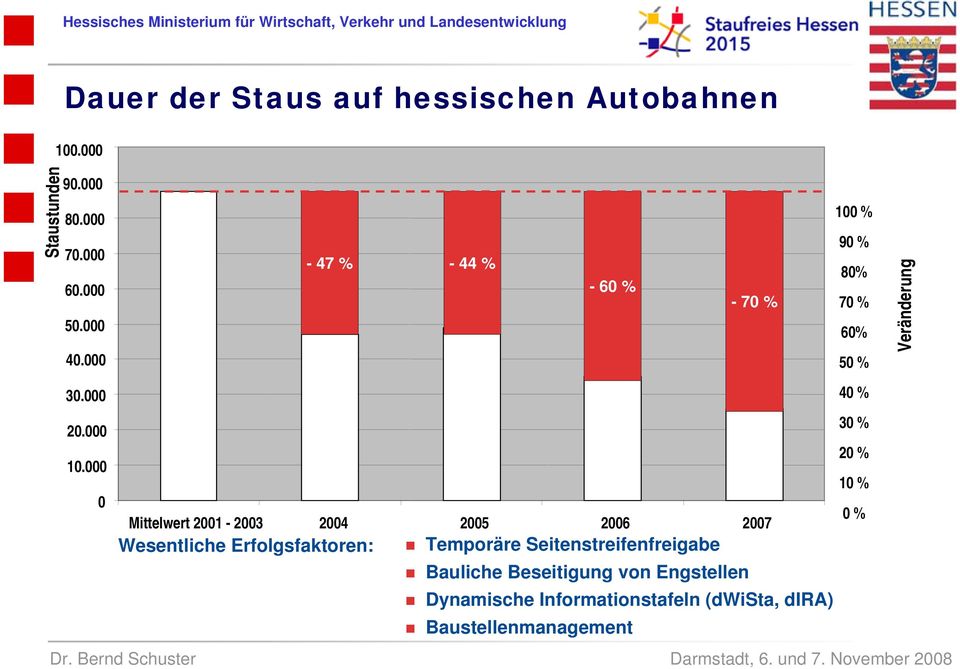 000 20 % 10 % 0 Mittelwert 2001-2003 2004 2005 2006 2007 0 % Wesentliche Erfolgsfaktoren: Temporäre