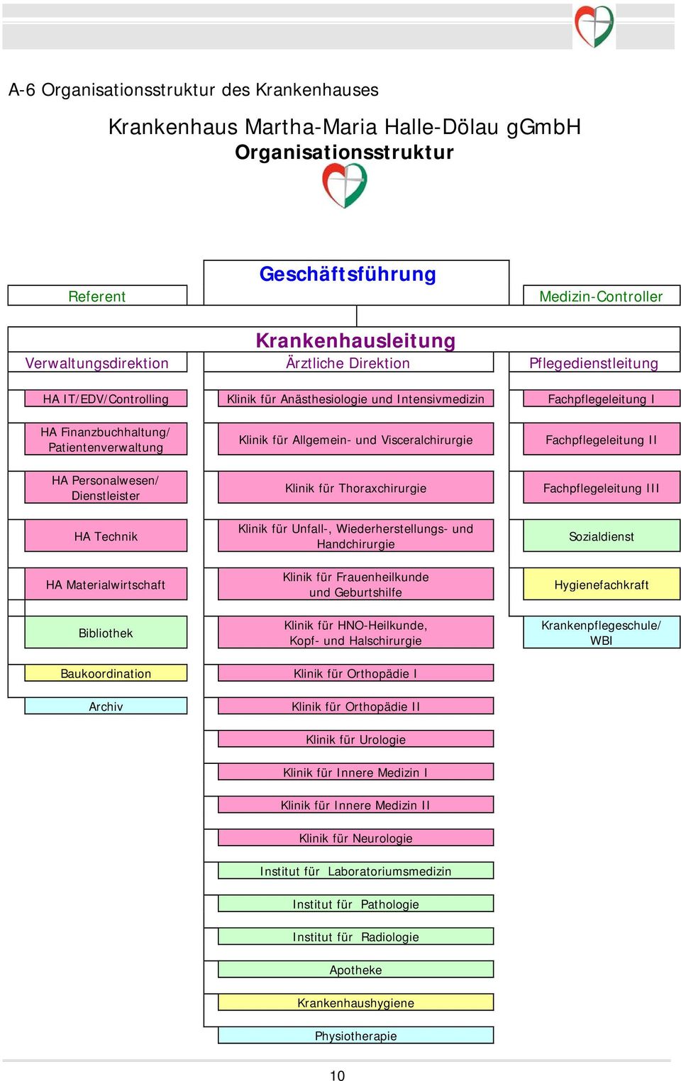 Visceralchirurgie Fachpflegeleitung II HA Personalwesen/ Dienstleister HA Technik HA Materialwirtschaft Bibliothek Baukoordination Archiv Klinik für Thoraxchirurgie Klinik für Unfall-,