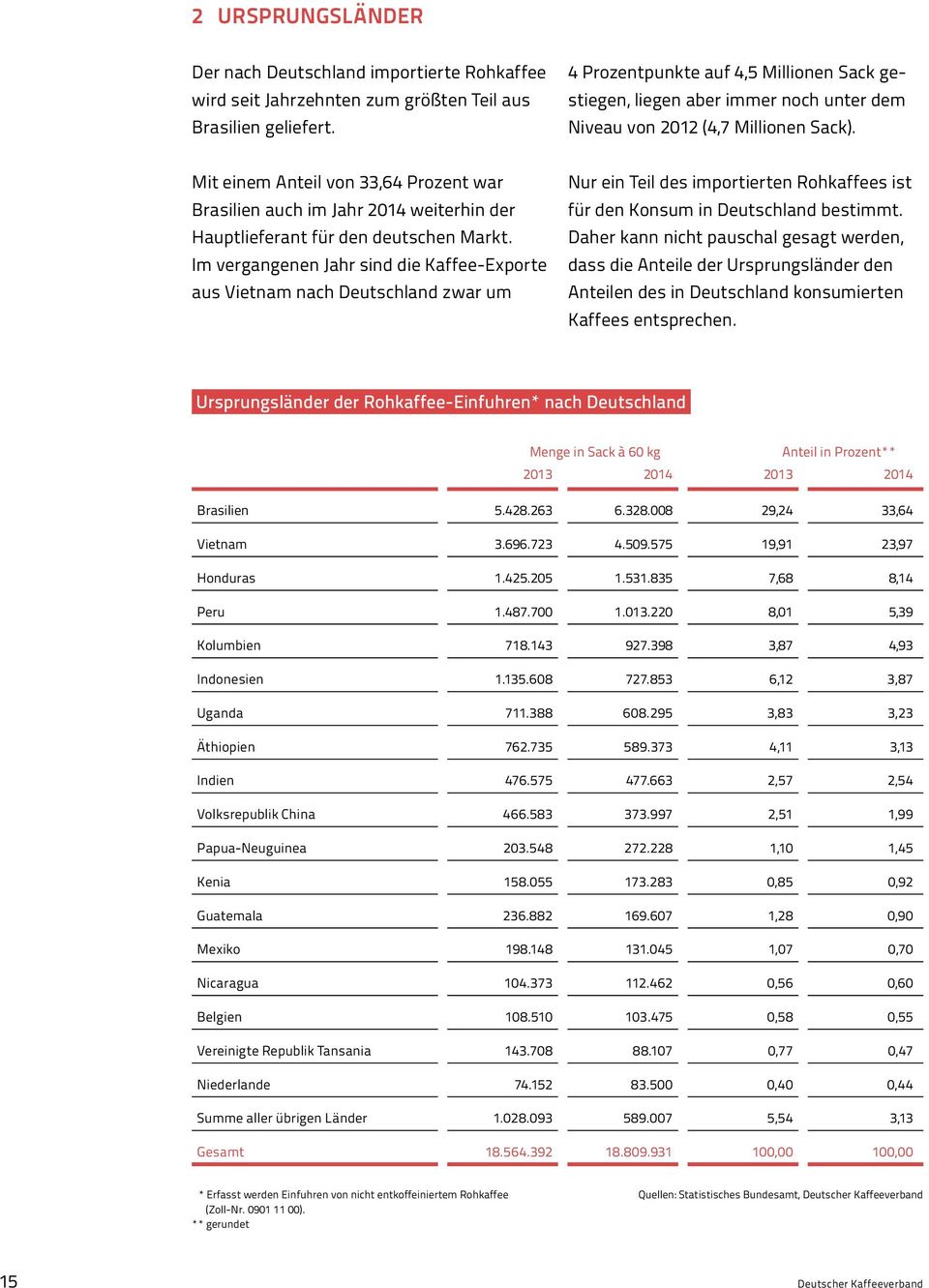 Mit einem Anteil von 33,64 Prozent war Brasilien auch im Jahr 2014 weiterhin der Hauptlieferant für den deutschen Markt.