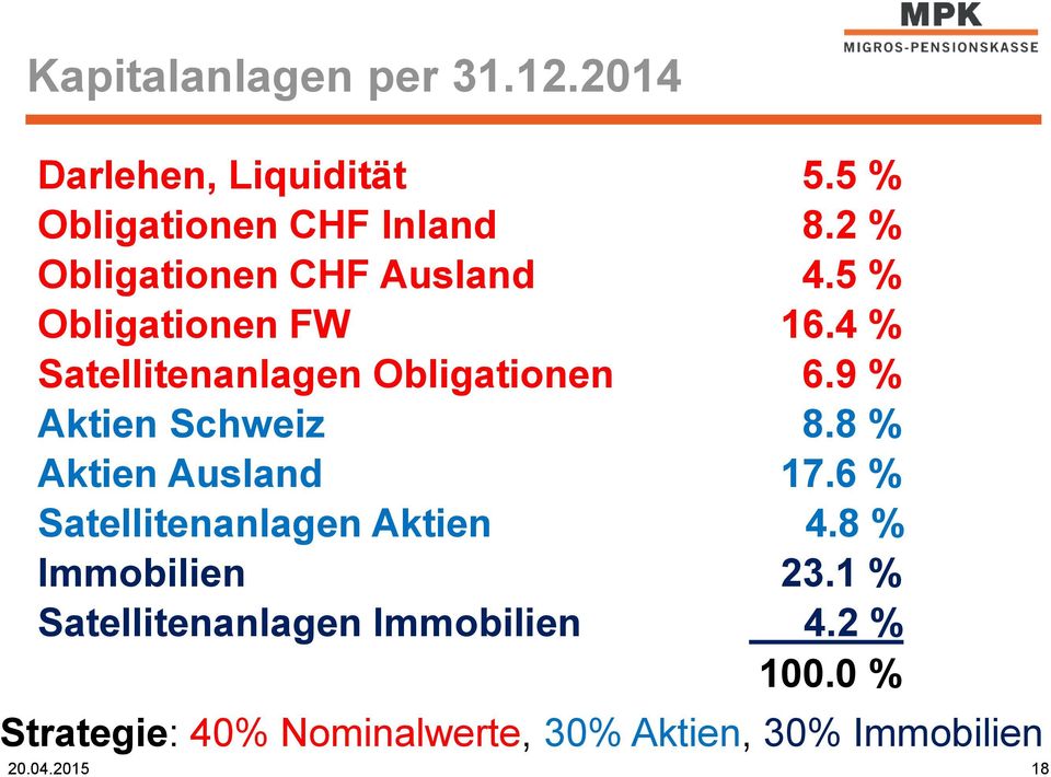 9 % Aktien Schweiz 8.8 % Aktien Ausland 17.6 % Satellitenanlagen Aktien 4.8 % Immobilien 23.