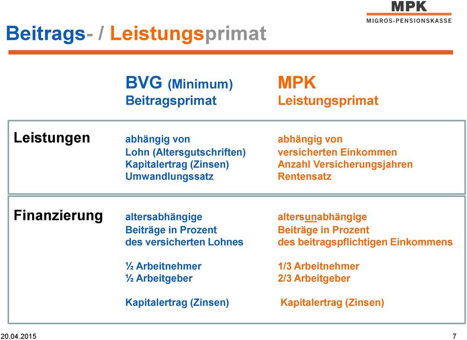 Finanzierung altersabhängige altersunabhängige Beiträge in Prozent Beiträge in Prozent des versicherten Lohnes des