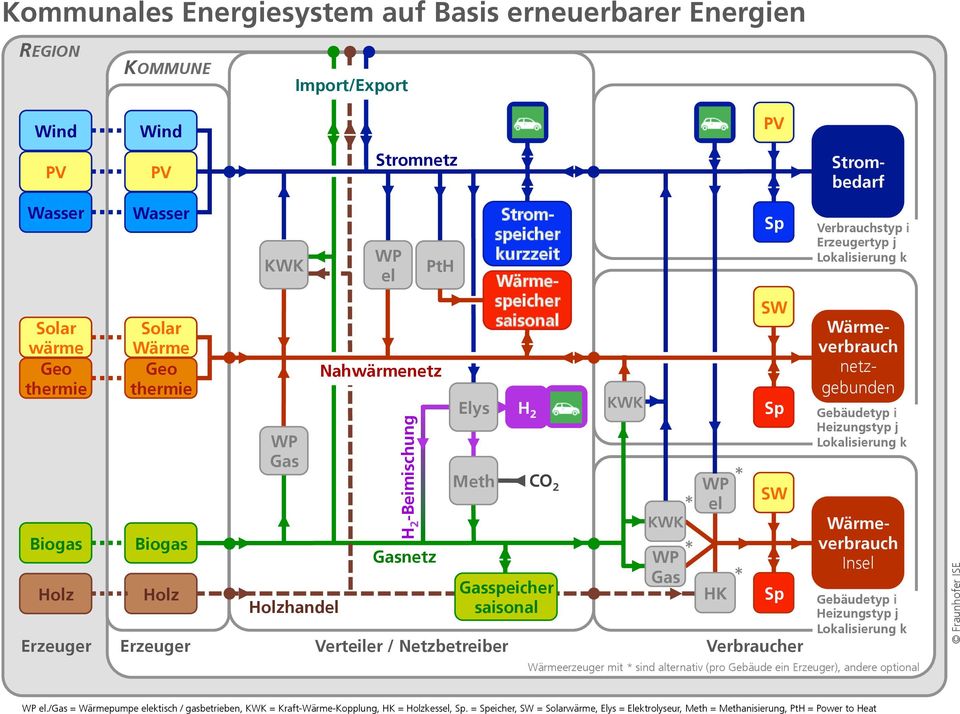 WP Gas * HK WP el./gas = Wärmepumpe elektisch / gasbetrieben, KWK = Kraft-Wärme-Kopplung, HK = Holzkessel, Sp.