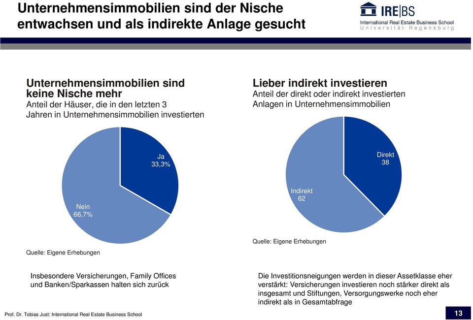 Indirekt 62 Quelle: Eigene Erhebungen Quelle: Eigene Erhebungen Insbesondere Versicherungen, Family Offices und Banken/Sparkassen halten sich zurück Die Investitionsneigungen