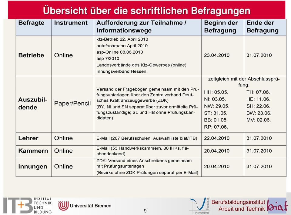 2010 Landesverbände des Kfz-Gewerbes (online) Innungsverband Hessen Auszubildende Paper/Pencil Versand der Fragebögen gemeinsam mit den Prüfungsunterlagen über den Zentralverband Deutsches