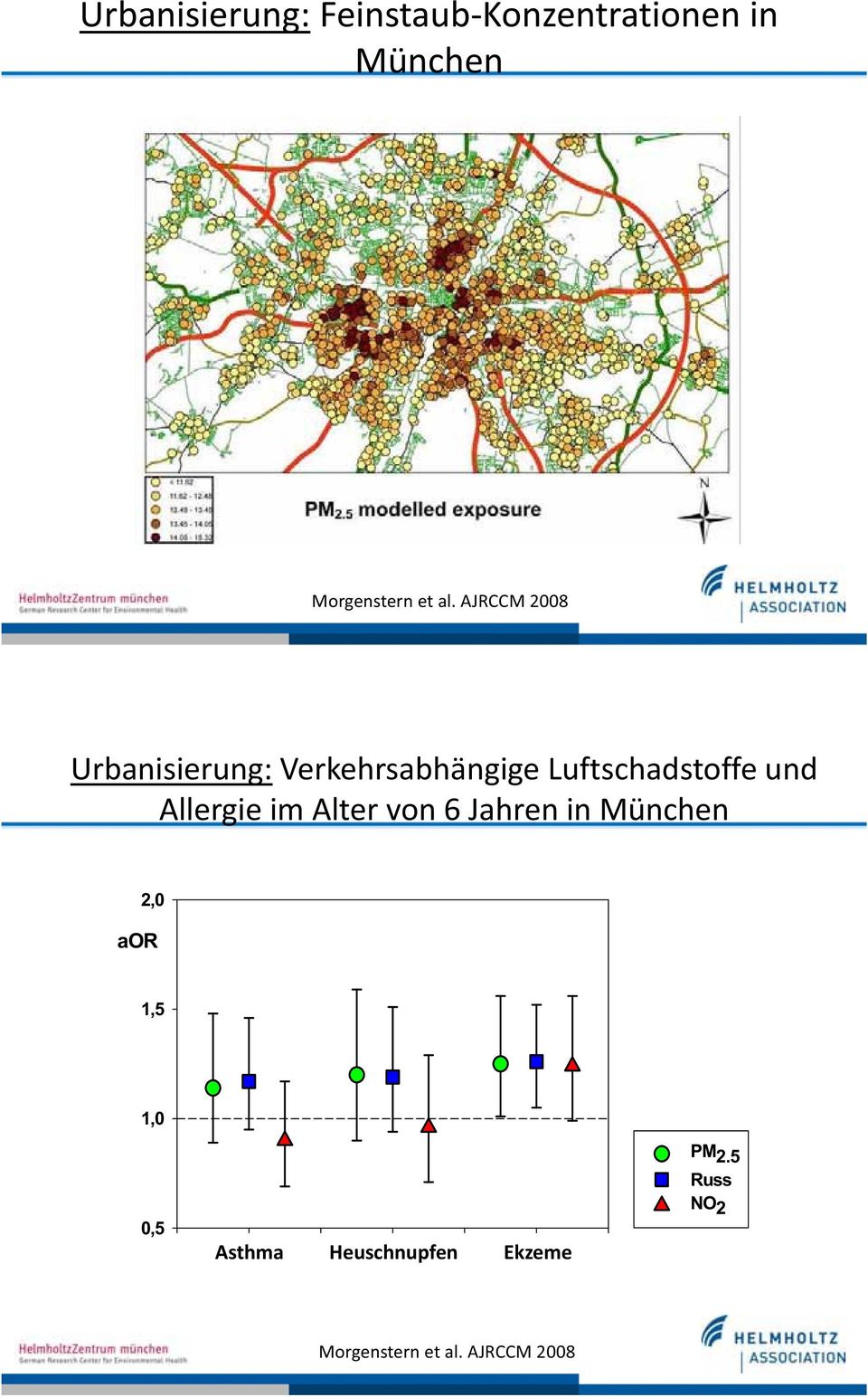 Allergie im Alter von 6 Jahren in München 2,0 aor 1,5 1,0 0,5 Asthma