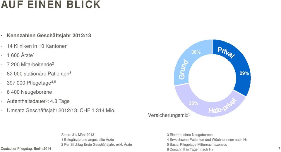 Versicherungsmix 5 36% 35% 29% Stand: 31.