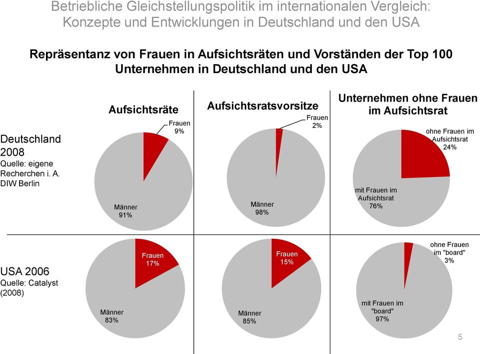 DIW Berlin Aufsichtsräte Männer 91% Frauen 9% Aufsichtsratsvorsitze Männer 98% Frauen 2% Unternehmen ohne Frauen im