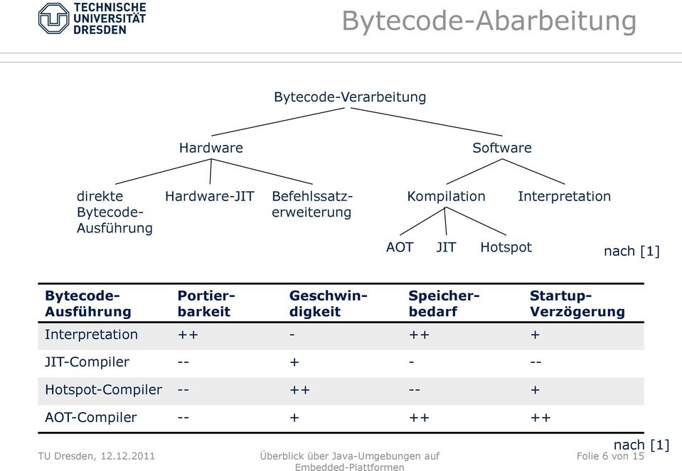 Ausführung Interpretation ++ - ++ + JIT-Compiler -- + - -- Hotspot-Compiler -- ++ -- +