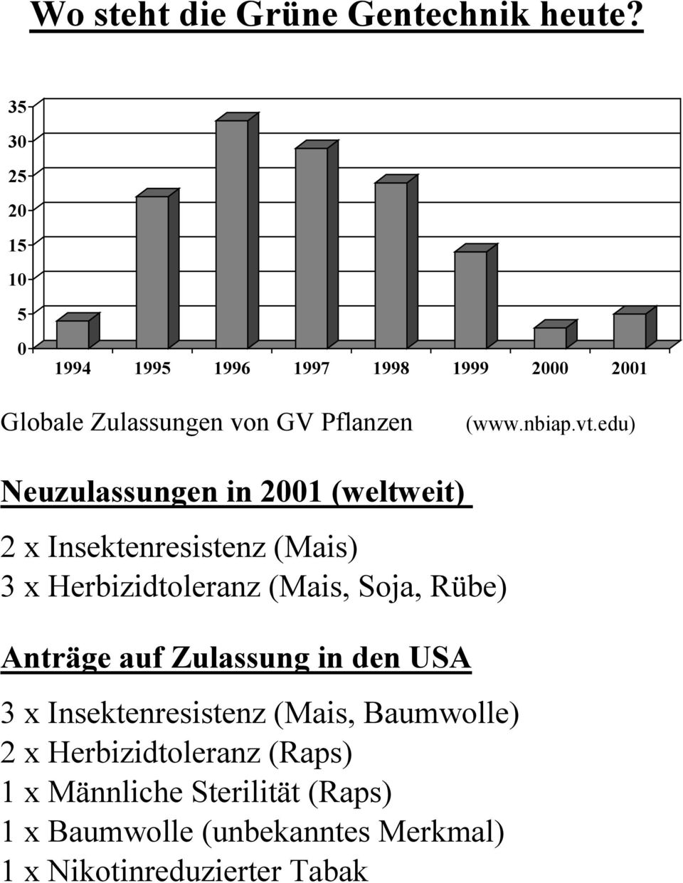 edu) Neuzulassungen in 2001 (weltweit) 2 x Insektenresistenz (Mais) 3 x Herbizidtoleranz (Mais, Soja, Rübe)